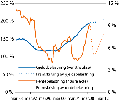 Figur 2.9 Hushalda si gjeld i prosent av disponibel inntekt (gjeldsbelastninga)
 og renteutgifter i prosent av disponibel inntekt (rentebelastninga). Mars
 1988 til desember 2012. Framskrivingar frå januar 2009
 til desember 2012.