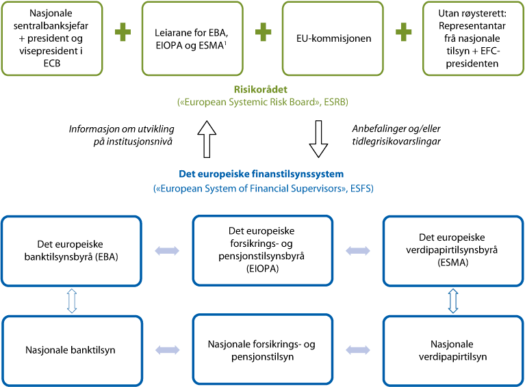 Figur 3.1 Den planlagde nye europeiske tilsynsstrukturen.