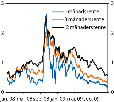Figur 5.1 Differansen mellom pengemarknadsrenter og forventningar
om styringsrente i marknaden. Fem dagars glidande gjennomsnitt. 1. januar
2008 – 31. desember 2009.
Prosenteiningar.1