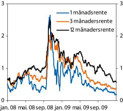 Figur 5.1 Differansen mellom pengemarknads­renter og forventningar
 om styringsrente i marknaden. Fem dagars glidande gjennomsnitt. 1. januar
 2008 – 31. desember 2009. 
 Prosenteiningar.1