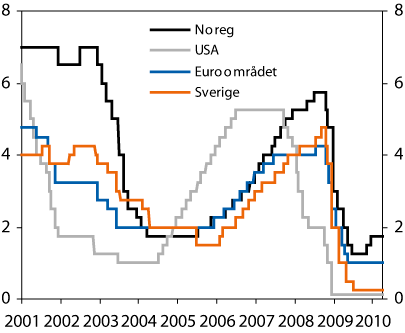 Figur 5.2 Styringsrenter i einskilde land. 1. januar 2001 – 31.
mars 2010. Prosent.