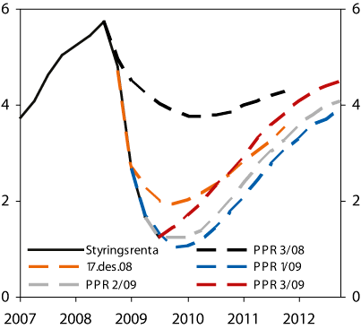 Figur 5.3 Styringsrenta i referansebanene i PPR
3/08, 17. desember 2008, PPR 1/09, PPR 2/09
og PPR 3/09. 1. kvartal 2007 – 4. kvartal 2012.
Prosent.1