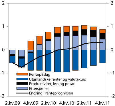 Figur 5.4 Endring i prognosen for styringsrenta frå rentemøtet
i desember 2008 til Pengepolitisk rapport 3/09. 2. kvartal
2009 – 4. kvartal 2011.
Prosenteiningar1
