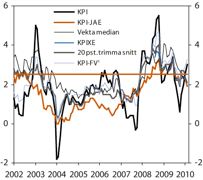 Figur 5.5 Konsumprisar. Tolvmånadersvekst. Januar 2002 – februar
2010. Prosent. 2