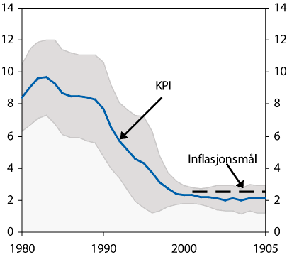 Figur 5.6 Inflasjon. Gjennomsnittleg inflasjon dei siste ti åra
og variasjon i KPI1
. 1980–2009. Prosent.