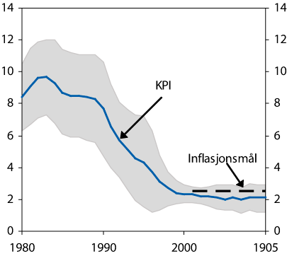 Figur 5.6 Inflasjon. Gjennomsnittleg inflasjon dei siste ti åra
 og variasjon i KPI1
 . 1980–2009. Prosent.