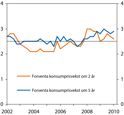 Figur 5.7 Forventa konsumprisvekst om to og fem år. 1
  1.
 kvartal 2002 – 1. kvartal 2010. Prosent.