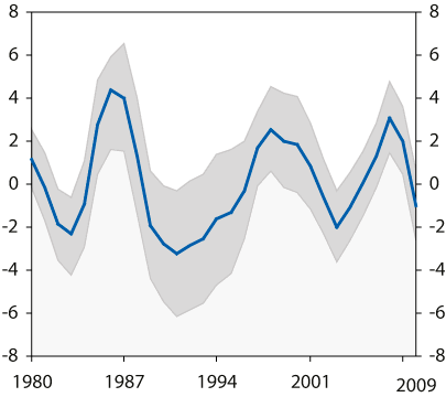 Figur 5.8 Anslag på produksjonsgap1
. Nivå og variasjon2
.
1980–2009. Prosent.