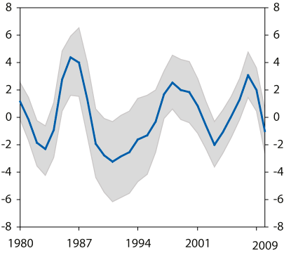 Figur 5.8 Anslag på produksjonsgap1
 . Nivå og variasjon2
 .
 1980–2009. Prosent.