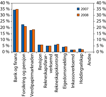 Figur 6.1 Utlikning fordelt på tilsynsgrupper