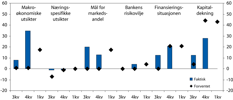 Figur 8.1 Faktorar som påverkar kredittpraksisen overfor føretak
 i 2009