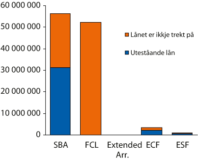Figur 9.1 Lån etter låneordning. Mill. SDR
