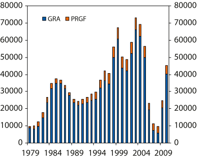 Figur 9.2 Utvikling i netto utlån frå IMF