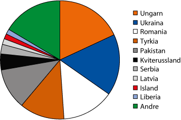 Figur 9.3 Dei største låntakarlanda i IMF, per 31. desember
 2009