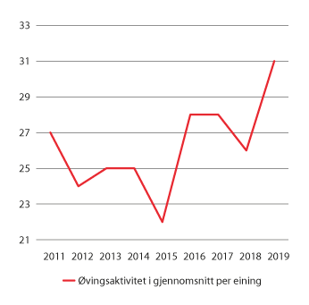 Figur 3.1 Utvikling i øvingar i Hæren (øvingsdøgn)
