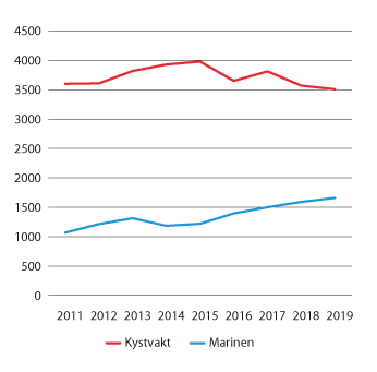 Figur 3.2 Utvikling i segling i Sjøforsvaret (seglingsdøgn)
