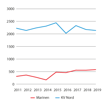Figur 3.3 Utvikling i aktiviteten til Sjøforsvaret i Nord-Noreg (seglingsdøgn) 
