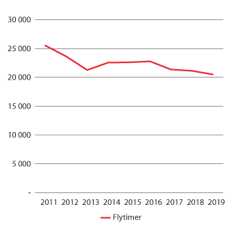 Figur 3.4 Utvikling i aktiviteten i Luftforsvaret 
