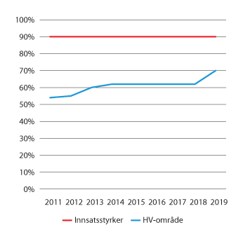 Figur 3.5 Utvikling i trening i Heimevernet 

