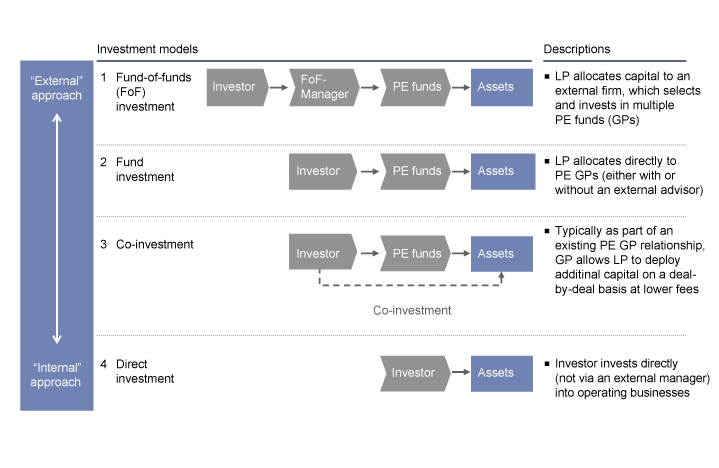 Figure 2.1 Unlisted equity investment models
