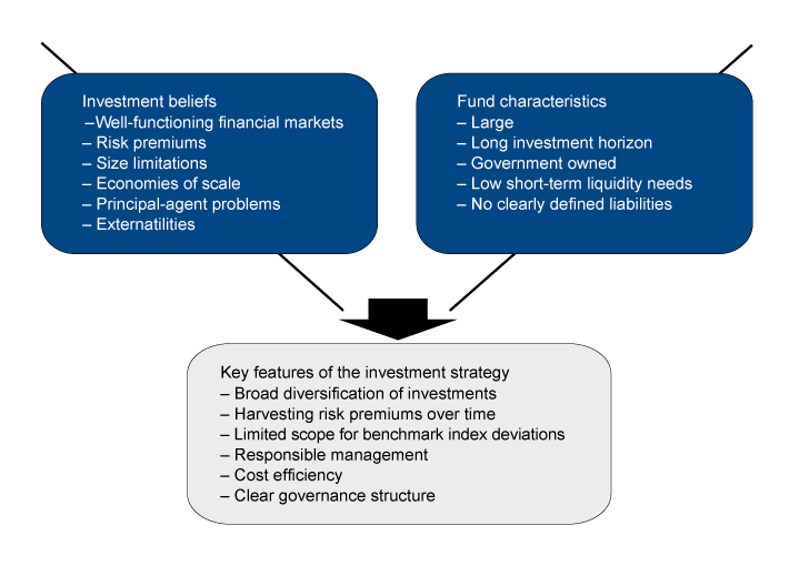 Figure 3.1 Assumptions of the Ministry of Finance as to the functioning of markets, distinctive characteristics of the GPFG and the investment strategy

