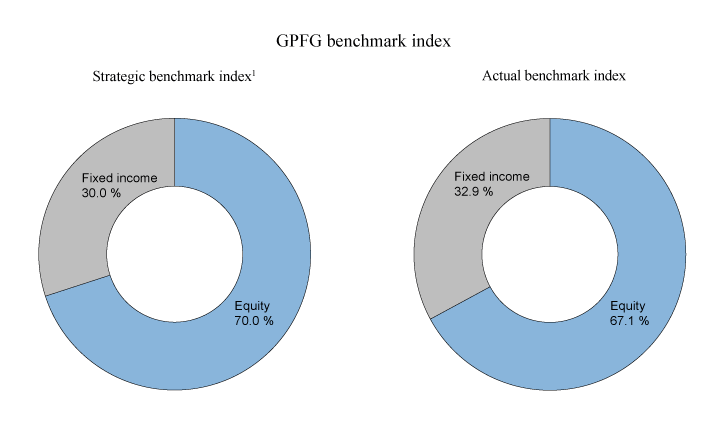 Figure 3.3 Composition of the strategic and actual benchmark indices for the GPFG as at the end of 2017
