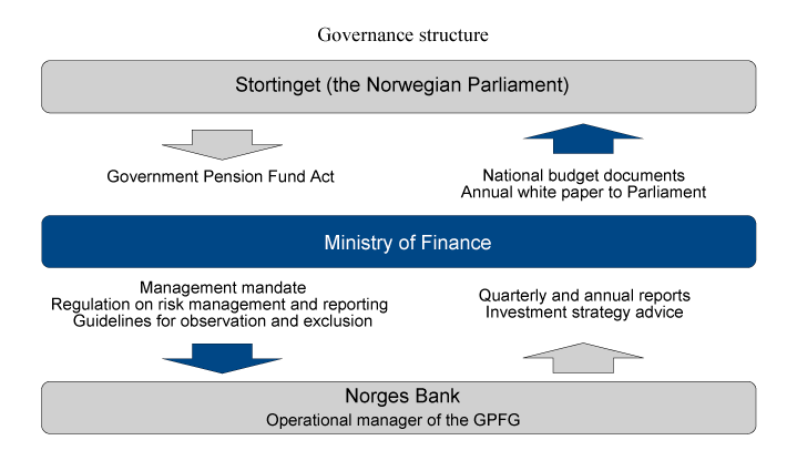 Figure 3.4 Governance structure of the GPFG
