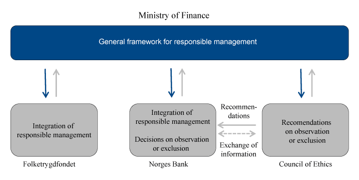 Figure 3.5 Responsible investment roles and responsibilities 
