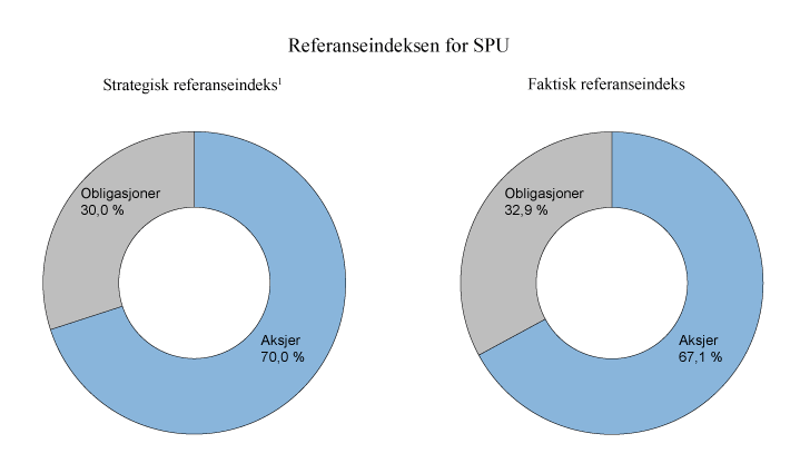 Figur 2.3 Sammensetning av strategisk og faktisk referanseindeks for SPU ved utgangen av 2017
