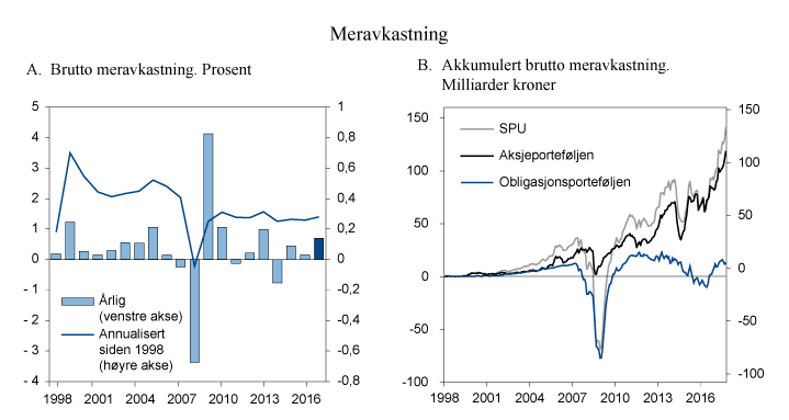 Figur 2.9 Brutto meravkastning (differanseavkastning) av Norges Banks forvaltning 
