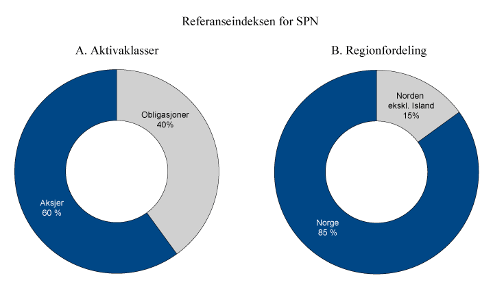 Figur 4.1 Strategisk referanseindeks for SPN. Prosent
