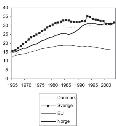Figur 1.3 Offentlig sysselsatte som andel av totalt antall sysselsatte
 1965–2003. Prosent.
