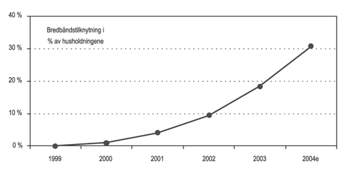 Figur 3.2 Bredbåndstilknytning for private husholdninger i Norge
 1999–2004.