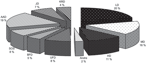 Figur 3.3 Årsverk fordelt etter departements­område.