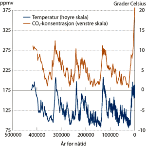 Figur 3.1 Variasjoner i CO2-konsentrasjon (venstre skala)
 og temperatur (høyre skala) på Sydpolen gjennom
 de fire siste istider.
