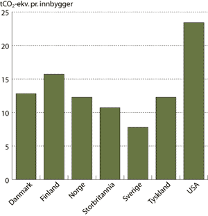 Figur 3.10 Årlige klimagassutslipp pr. innbygger i noen industrialiserte
 land i 2002.