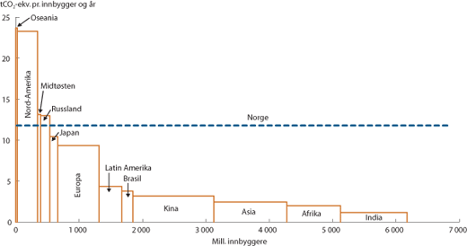 Figur 3.11 Årlige klimagassutslipp pr. innbygger i viktige regioner.
 De årlige utslippene er proporsjonal med boksenes flateinnhold.
