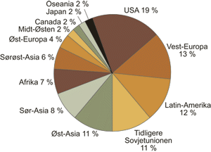 Figur 3.12 Fordeling av «skyld» for temperaturøkning
 når utslipp av klimagasser fra perioden 1890-2000 legges
 til grunn.