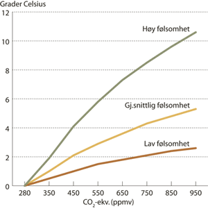 Figur 3.13 Temperaturøkning (ved ny likevekt) som funksjon av
 klimagasskonsentrasjon ved ulike klimafølsomheter. Lav,
 gjennomsnittlig og høy følsomhet er henholdsvis
 1,5, 3 og 6 grader C.