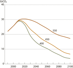 Figur 3.14 Krav til framtidige årlige utslipp av CO2 dersom
 man ønsker å stabilisere CO2-konsentrasjonen
 på henholdsvis 400, 450 og 550 ppmv.