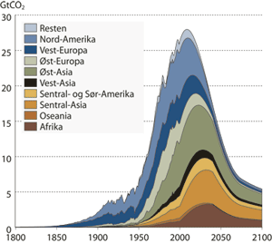 Figur 3.15 Årlige utslipp fra ulike regioner 
 historisk og i en bane som vil kunne stabilere CO2-utslippene
 på 450 ppm og forutsatt like utslipp pr. verdensborger.