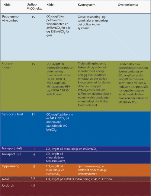 Figur 3.16 Virkemiddelbruk i norsk klimapolitikk.
