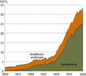Figur 3.2 Årlige globale utslipp av CO2 fra forbrenning
 av fossile brensler og arealbruksendringer 1850-2002.