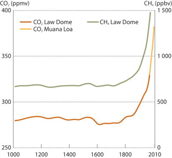 Figur 3.3 Konsentrasjon av CO2 og CH4 gjennom de
 siste 1000 år.
