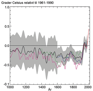 Figur 3.4 Rekonstruksjon av temperaturvariasjoner på den nordlige
 halvkule de siste 1000 år samt temperaturmålinger
 de siste 130 år relativt til temperaturen 1960-1991.