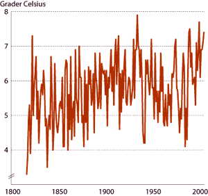 Figur 3.6 Målte globale månedsmiddeltemperaturer 1880-2005.