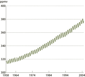 Figur 3.7 Gjennomsnittlig månedlig CO2-konsentrasjon
 1959-2004, målt på Mauna Loa, Hawaii.