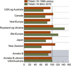 Figur 3.8 Illustrasjon av Kyoto-protokollen. 
 Figuren viser tildelte utslipprettigheter eller kvoter relativt
 til utslipp i 1990 og forventede utslipp i 2010 under såkalte
 business-as-usual (BAU) 
 antakelser i enkelte grupper av land.