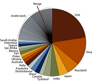 Figur 3.9 Fordeling av «dagens» utslipp mellom land.
 Data er hentet fra perioden 1994-2003.