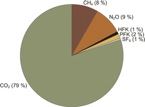 Figur 4.1 Fordeling av norske klimagassutslipp i 2004 etter gasser.